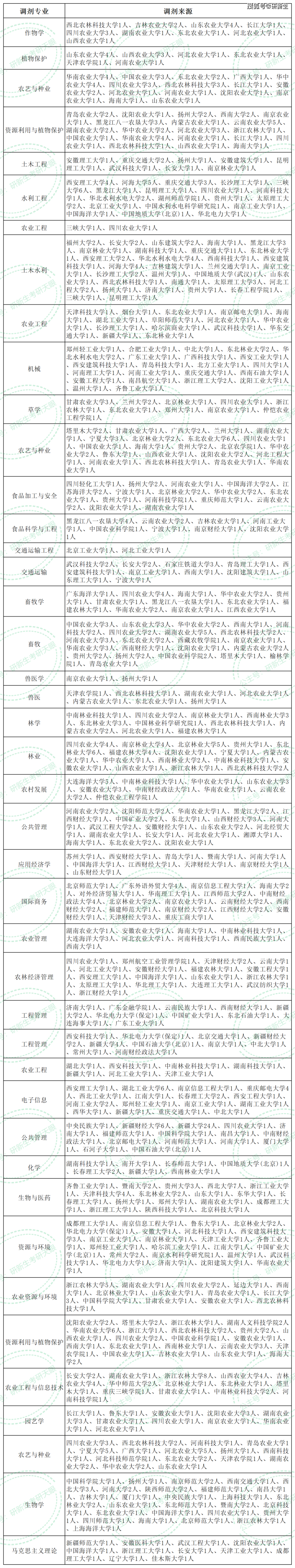 新疆農業大學本身是雙非院校,又在b區,地區比較偏遠,再加上調劑人數