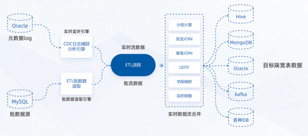 【金猿產品展】etlcloud—數據集成領域的先行者_平臺