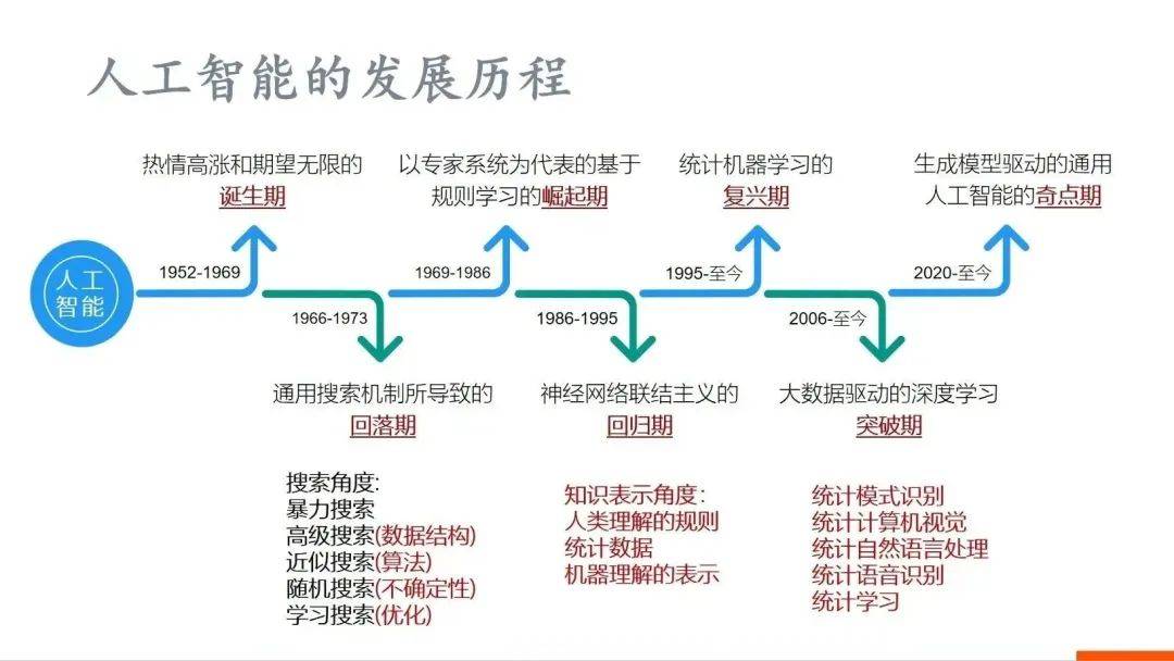 现代人工智能：本质、途径和方向