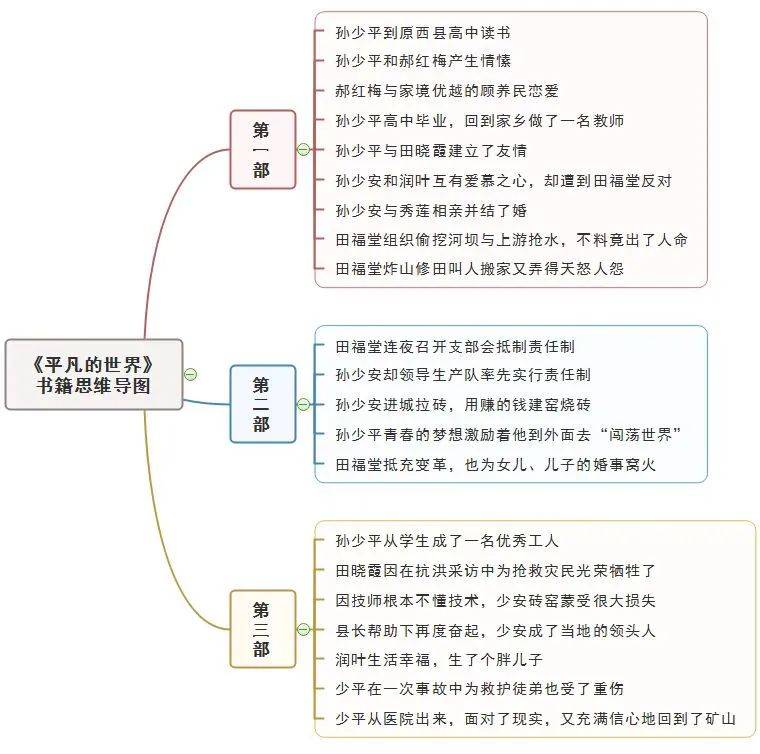 孙少平生平思维导图图片