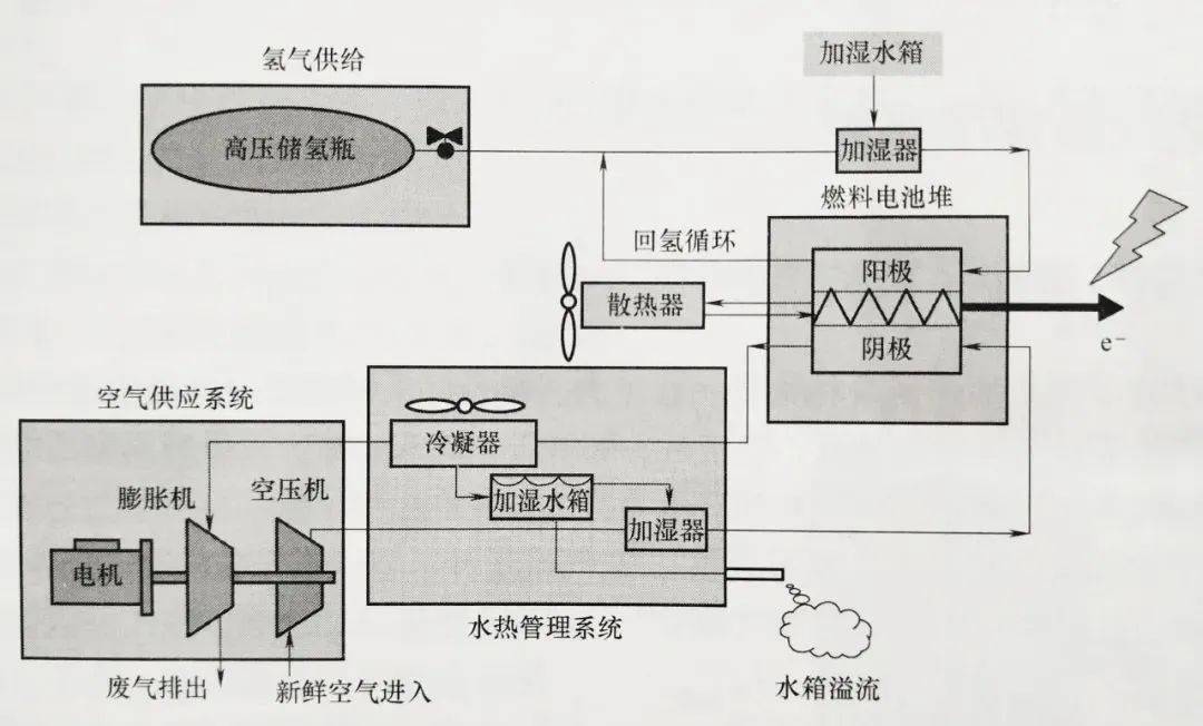 燃料電池堆是整個系統電化學反應的場所,其他子系統主要是相互協調