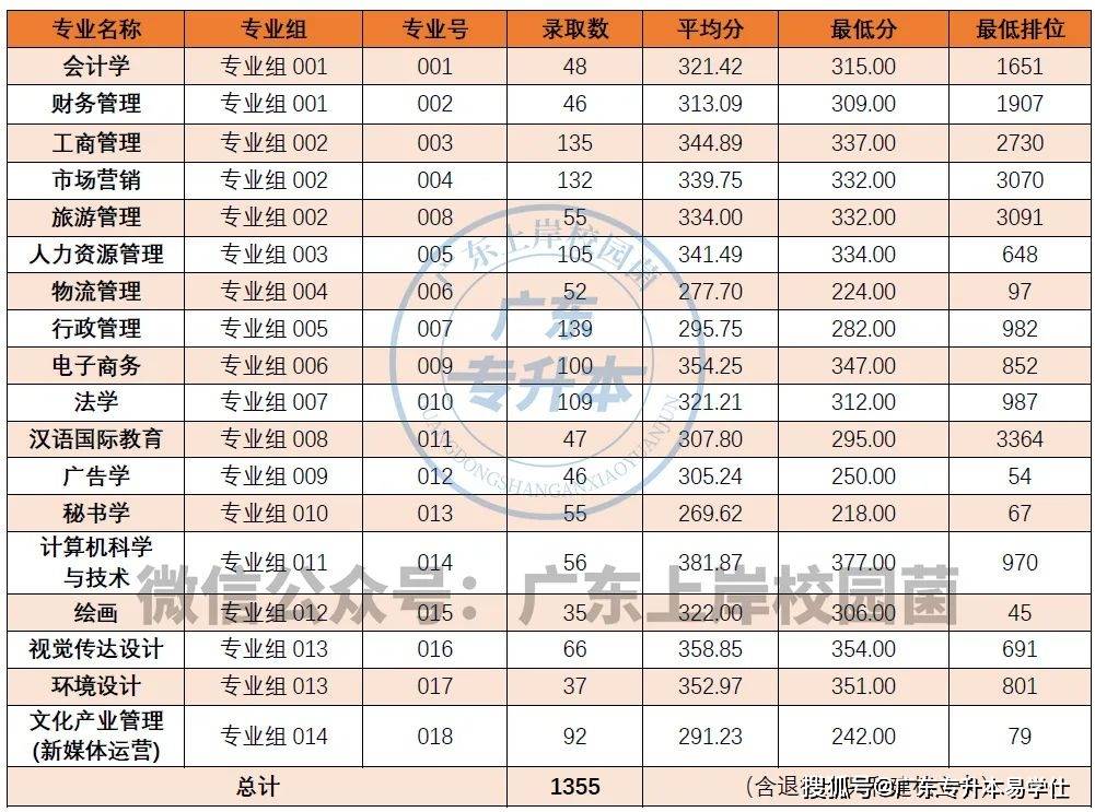 廣東2024年普通專升本(專插本)39所院校擬招生專業