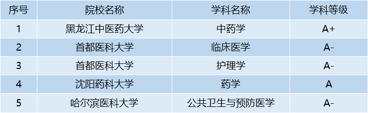 一流大學建設高校,也不是一流學科建設高校,但在醫學類,財經類,政法類