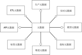 元數據包括模型的元數據,生產的元數據,實時的元數據,指標的元數據