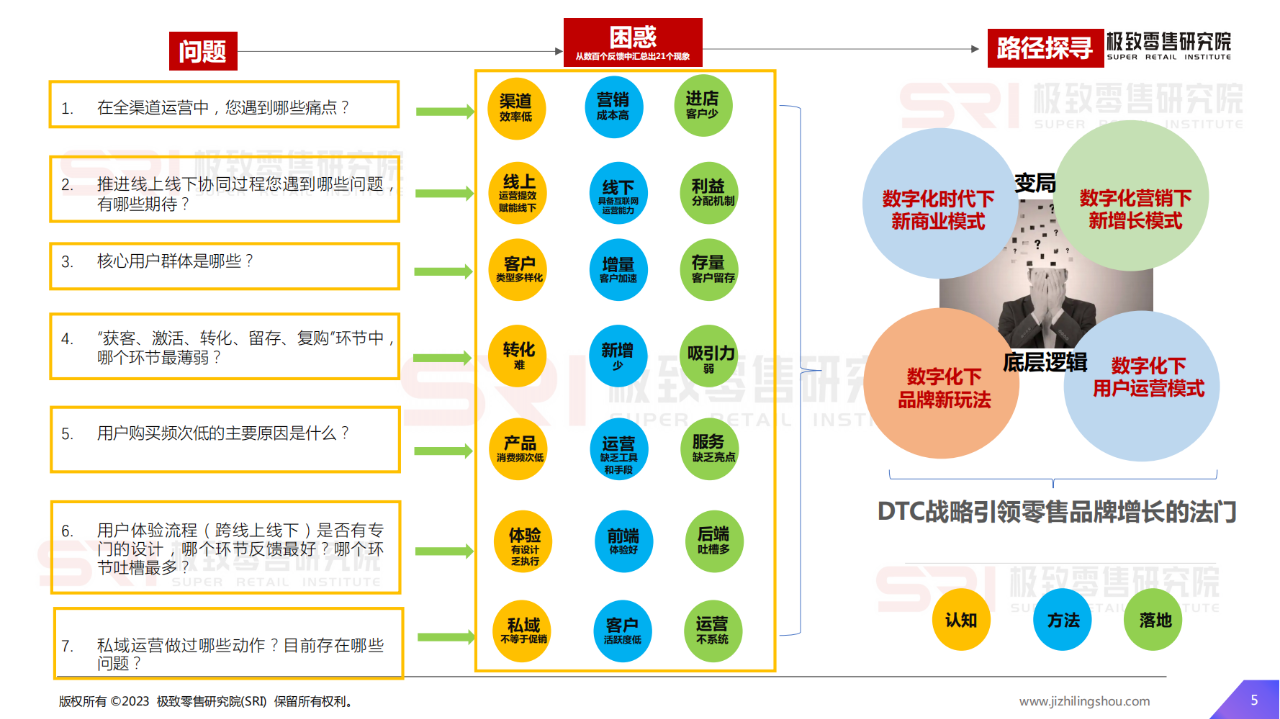 67頁|2023零售消費品牌dtc運營指南研究&案例研究報告(附下載)_模式