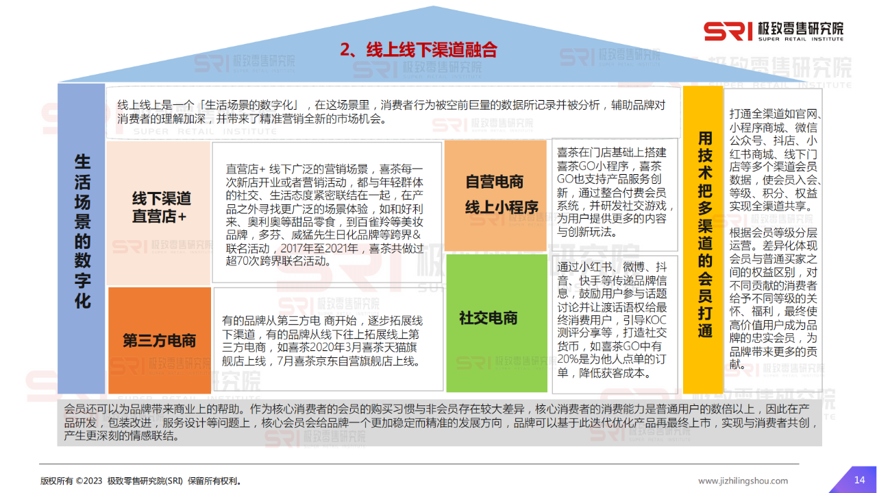 67頁|2023零售消費品牌dtc運營指南研究&案例研究報告