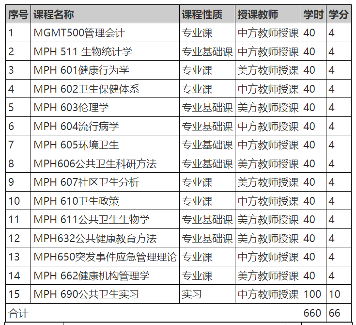 大連醫科大學——美國班尼迪克大學公共衛生碩士(mph)項目介紹_教學