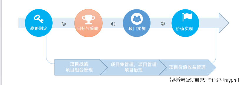 國際項目組合經理pfmp訪談:simple_管理_企業_戰略