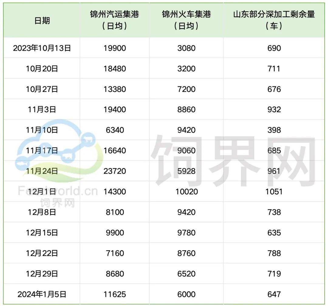 直屬庫玉米價格每噸上漲52-60元/噸左右,摺合玉米收購價每斤漲幅2