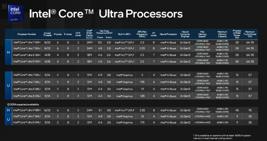 升級酷睿ultra 內部結構大變動 戴爾靈越16 plus 2024是否值得買?