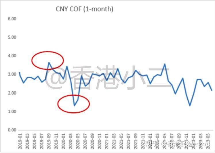 香港星展銀行的低息人民幣融資計劃——自付300,10年後得1000_融資