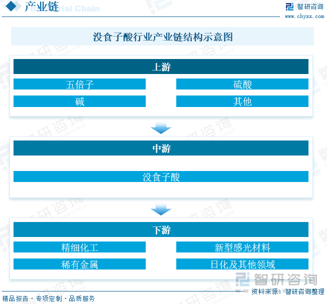 【市場分析】2023年中國沒食子酸行業市場發展概況一覽(智研諮詢發佈)