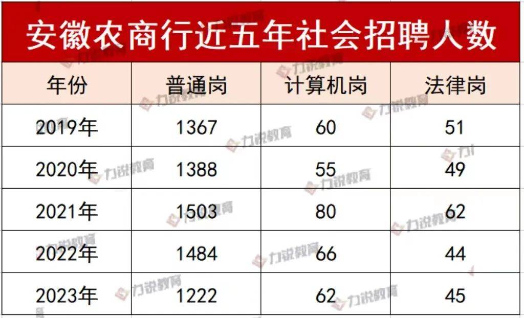 從表格可以清楚的看到,從2019年-2023年綜合櫃員崗招聘人數基本都在