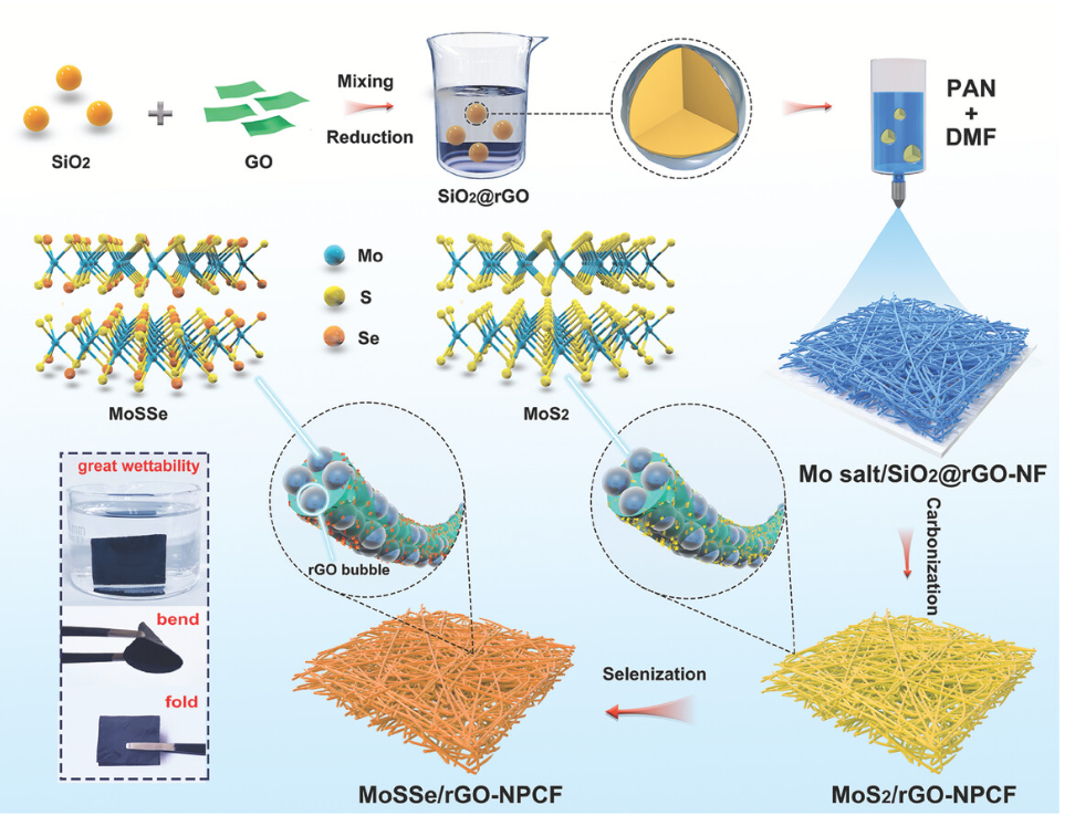 这4篇关于"静电纺丝"的研究成果都发表在《adv. funct. mater.
