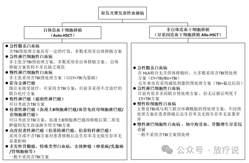 全身放療照射技術(tbi)實踐指南要點_患者_幹細胞_治療