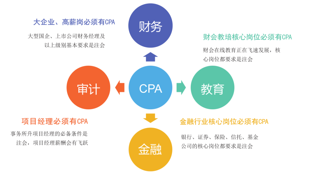 考過cpa後的就業方向很多,在財務,審計,金融(銀行,證券,保險,信託