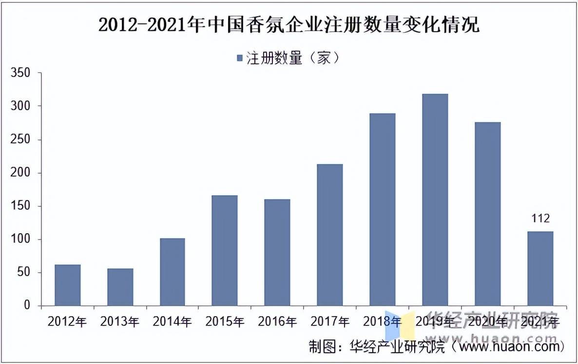 2023年中國香氛行業市場規模,市場結構及企業數量分析「圖」_華經