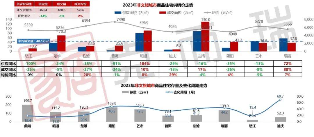 過去一年,全雲南房價跌幅最大的區域在哪裡?_昆明_成交_城市