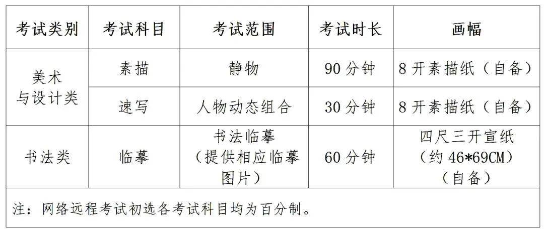 (靜物) 速寫也明確表示採用初試 複試的考試形式而湖北美術學院2024本