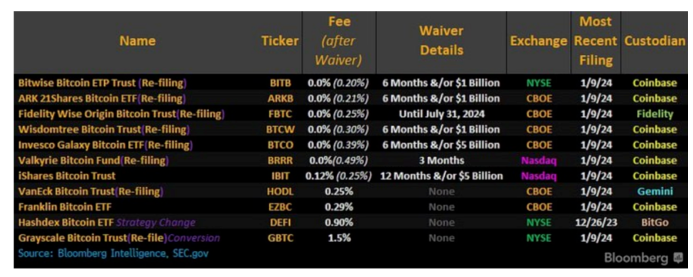 币圈里程碑时刻！美SEC批准11档比特币现货ETF！山寨季到了？