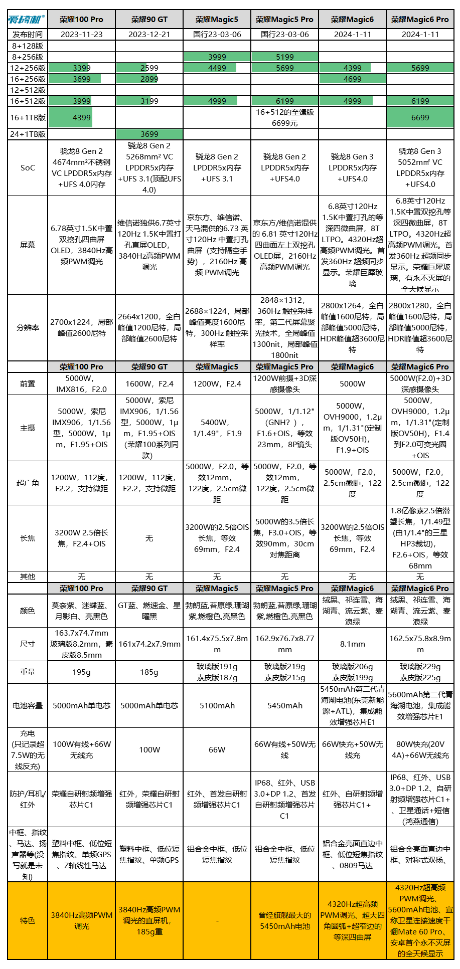 榮耀magic6系列發佈| 榮耀回應抄襲錘子one step爭議_pro_功能