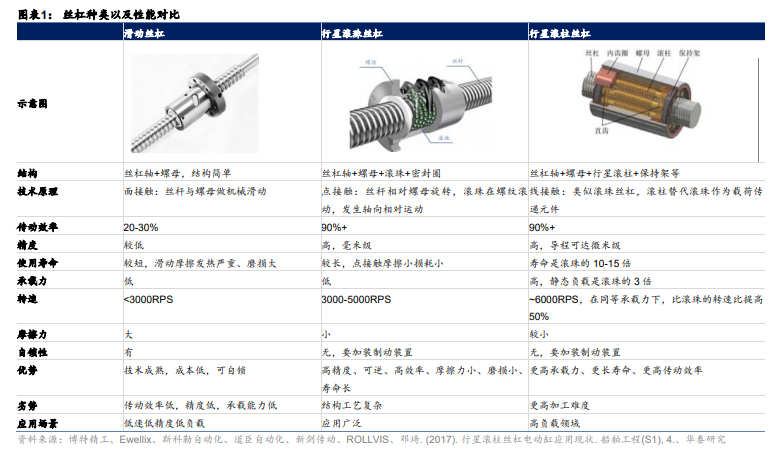 3) 行星滾柱絲槓: 線接觸原理,行星滾柱為核心傳動件,由於其有高數量