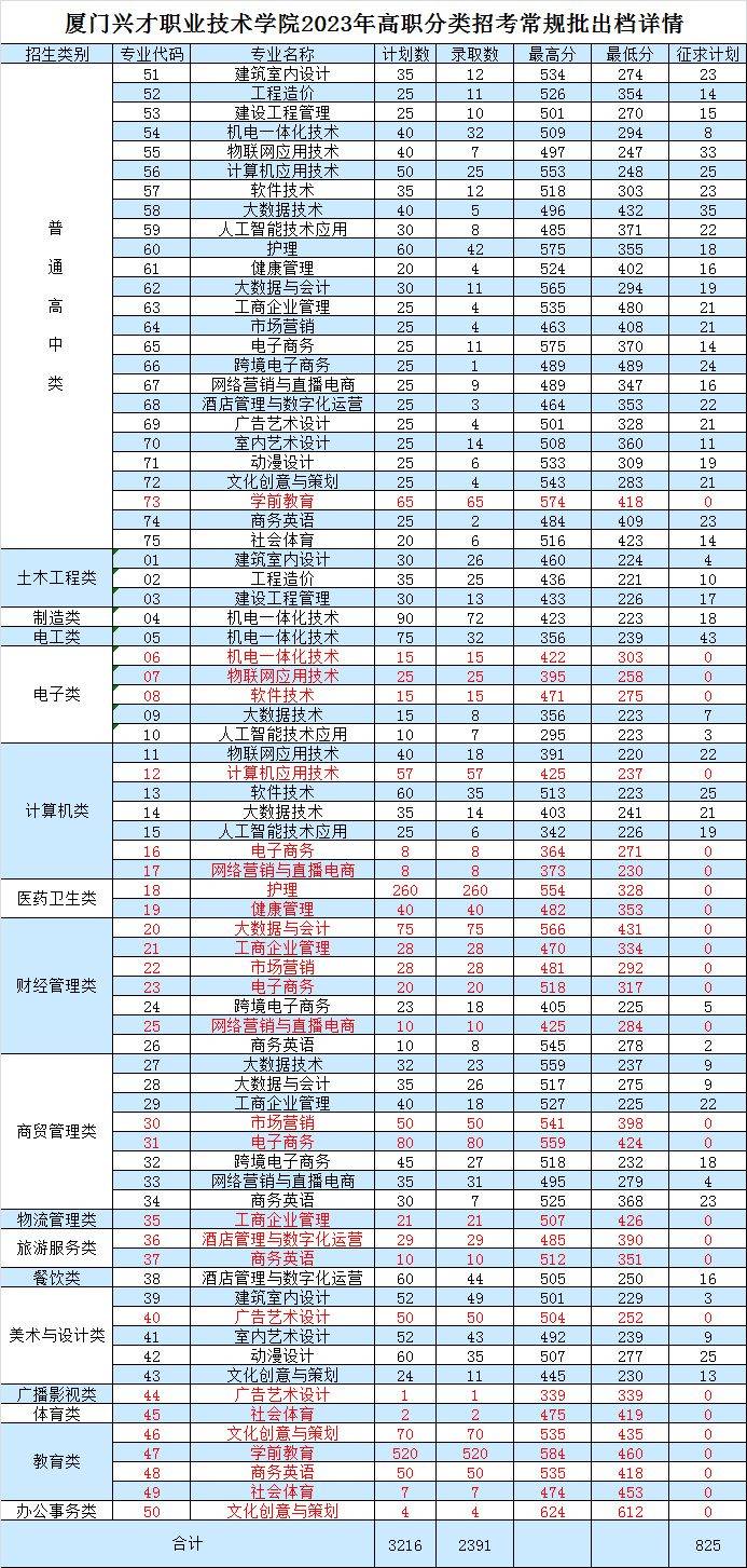 2023年福建高職分類招考院校專業分數線彙總_職業_技術_泉州師範學院