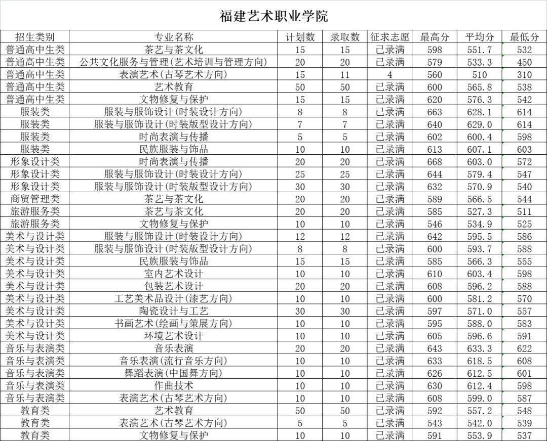 2023年福建高職分類招考院校專業分數線彙總_職業_技術_泉州師範學院