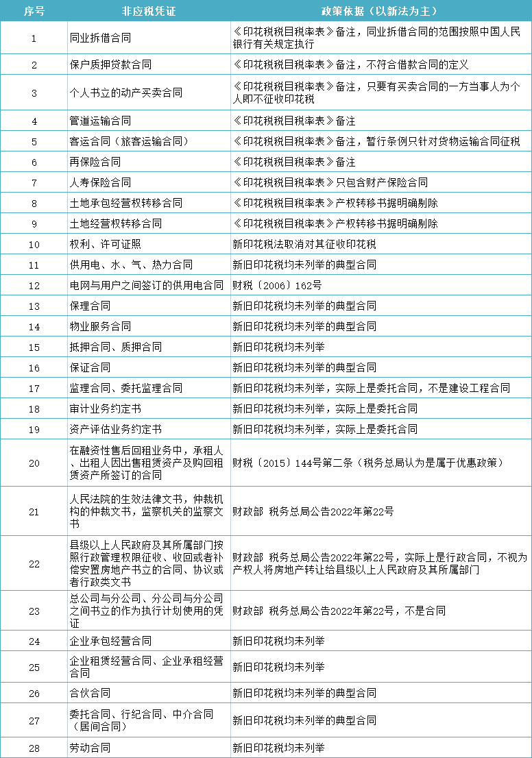 个体户需要申报印花税?这类合同不需要!附28种不征印花税合同!_个人_