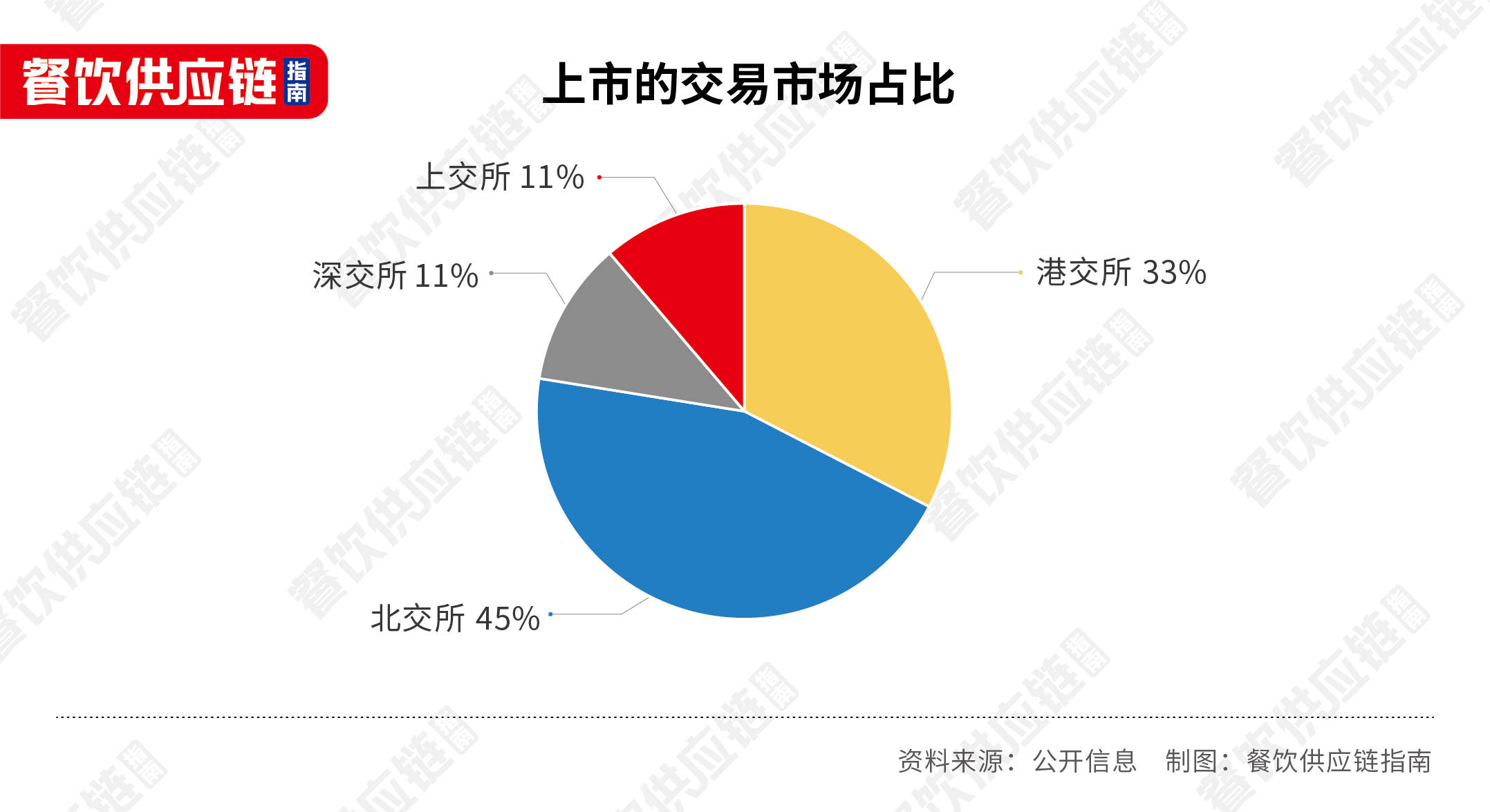 1年內12家企業ipo撤單,餐飲供應商們能講好資本故事嗎