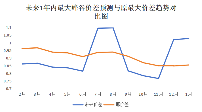 時段_放電_電價