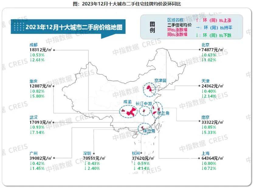 黄桷树财经注意到,截至2023年12月,成都的房价为18312元/平方米,重庆