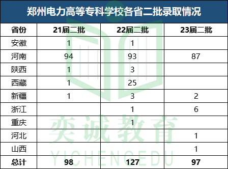 2024年郑州电力高等专科学校录取分数线及要求_郑州电力高等专科学录取分数线_郑州电力专科学院录取分数