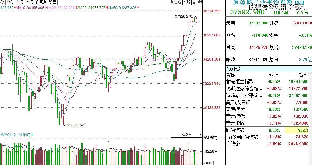 原创
            市场风云变幻：美股强势回归，A股暗流涌动，牛市行情悄然萌芽！