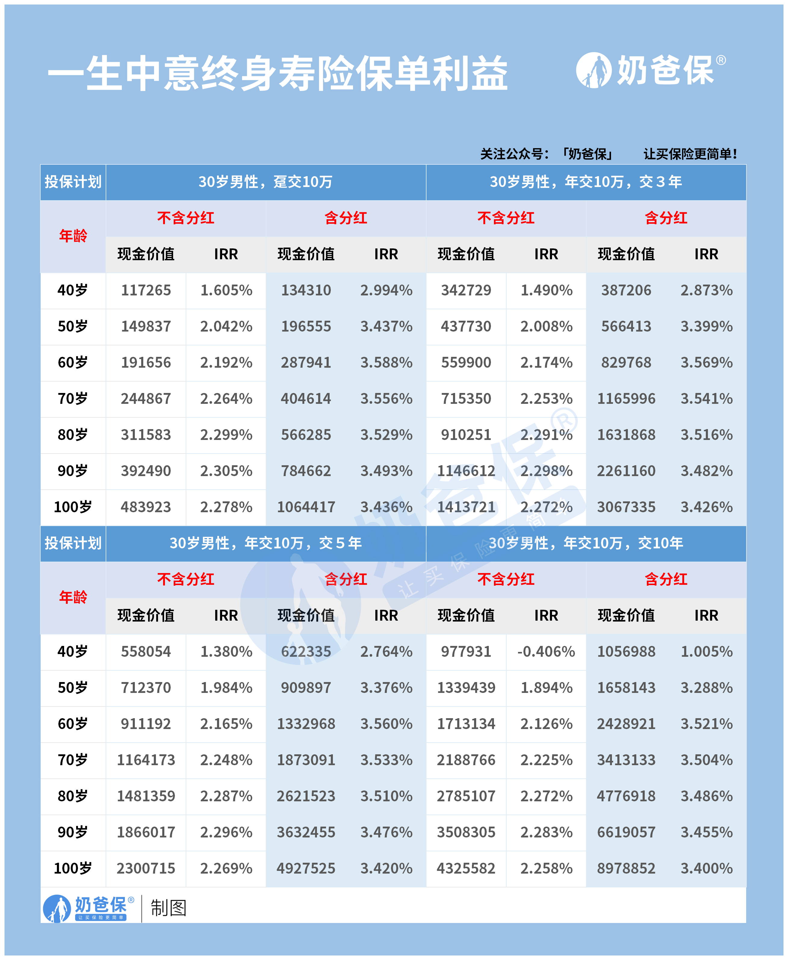 一生中意增額終身壽險分紅型測評,對比其它分紅險收益如何?_保單_保障