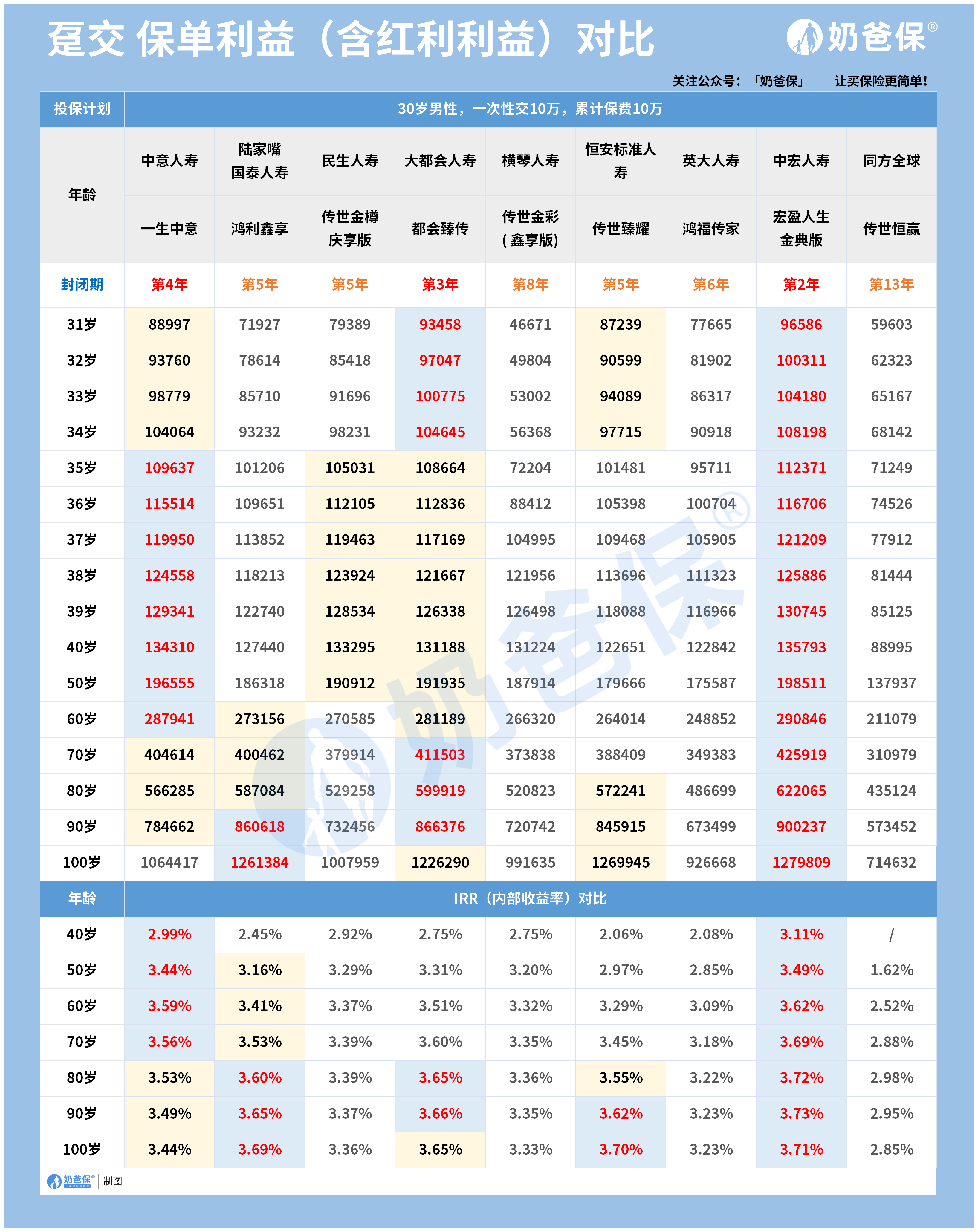 一生中意增額終身壽險分紅型測評,對比其它分紅險收益如何?_保單_保障