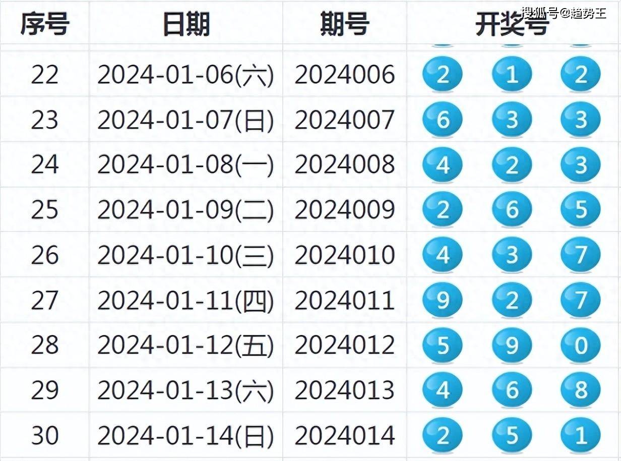 1月15日福彩3d第15期趋势王彩票分析:热门胆码推荐及选号建议_格子