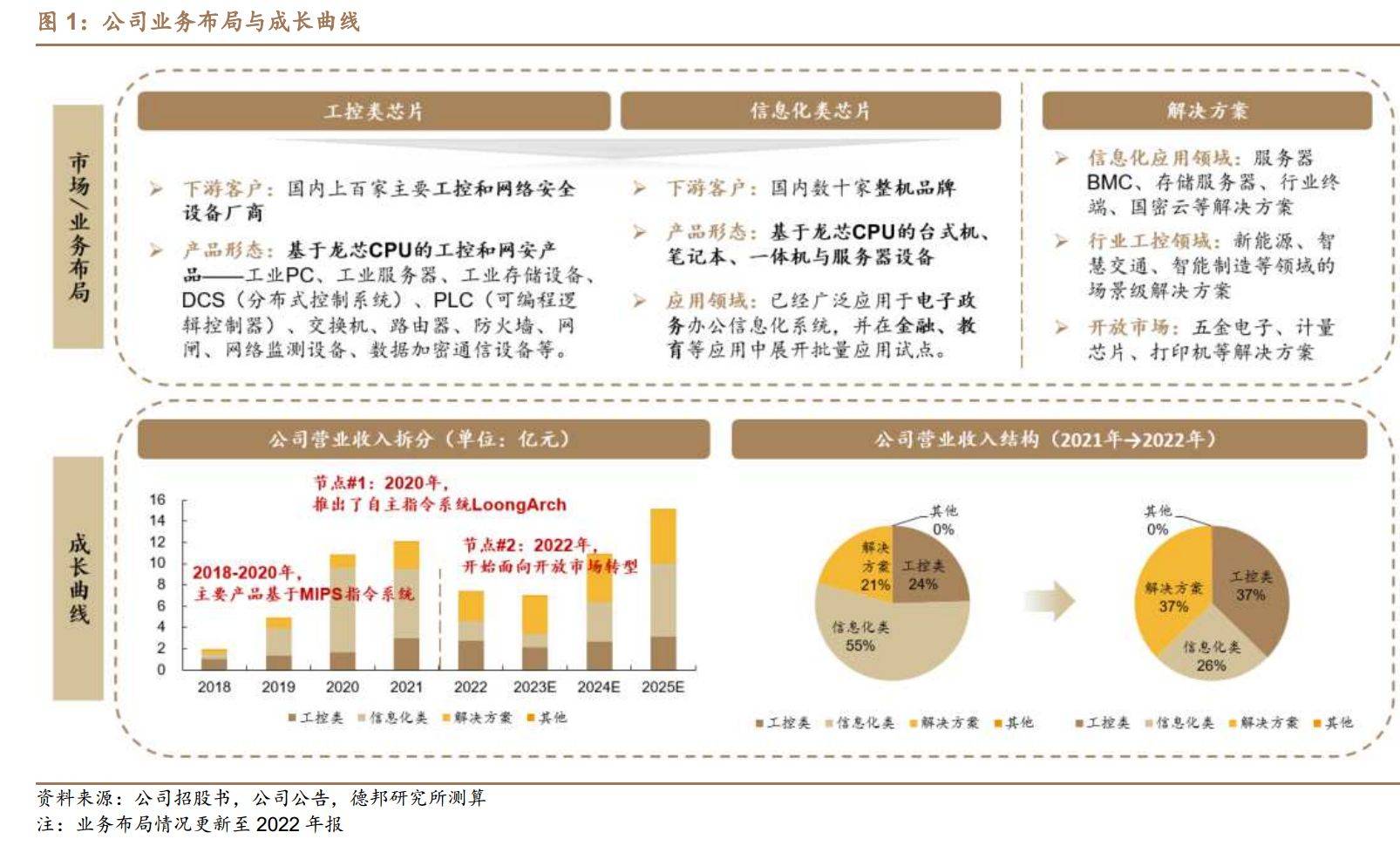 龍芯中科:吹響cpu指令集自主可控號角_公司_開放市場_服務