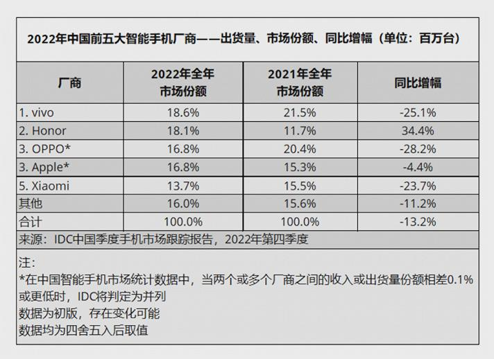 7%,排名第五;2022年,在中国智能手机市场整体出现下滑,苹果,小米,oppo