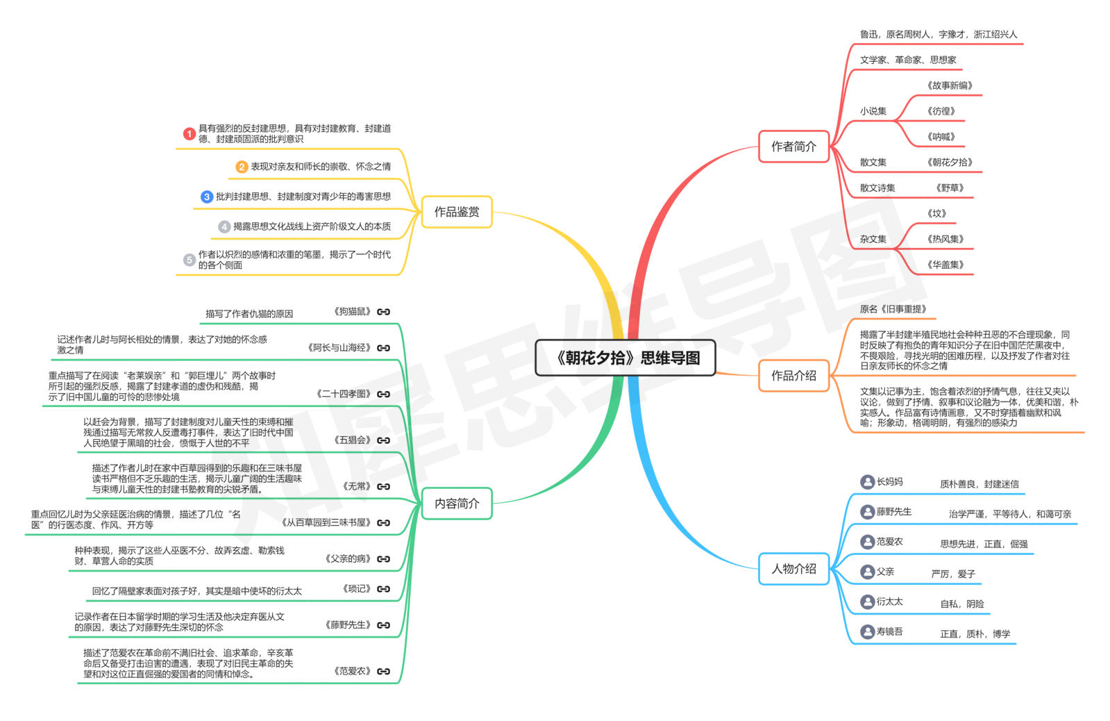 思维导图模板大全,40 精美思维导图模板分享