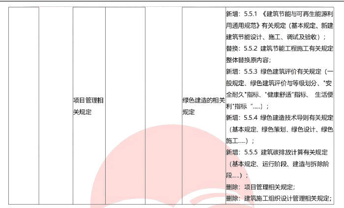 中大网校解读2024年一级建造师考试《建筑工程》教材变化对比(约60%)