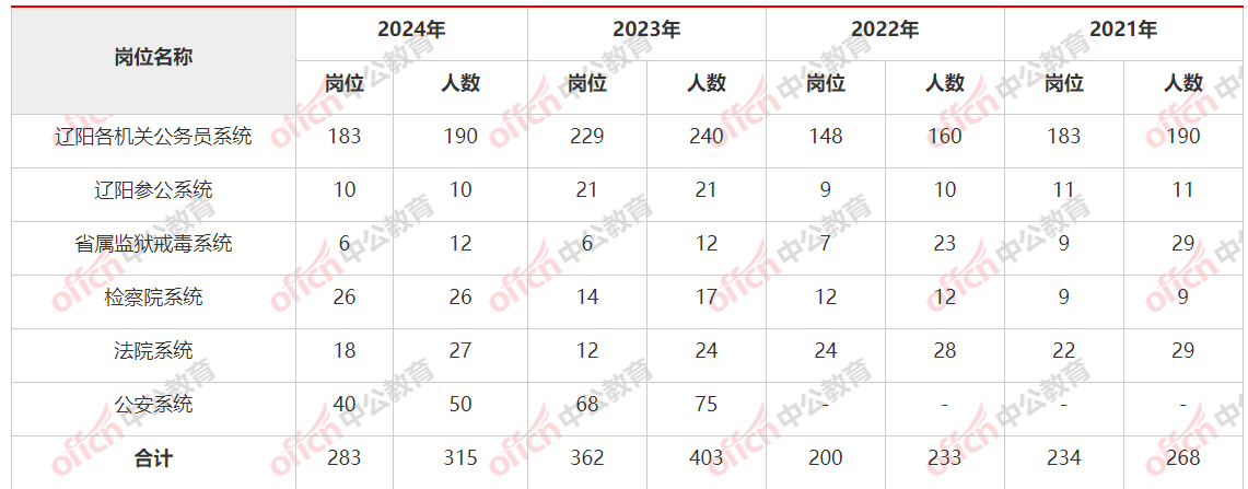 2024年灯塔市人口_青岛市发布专项招录公务员公告(2)