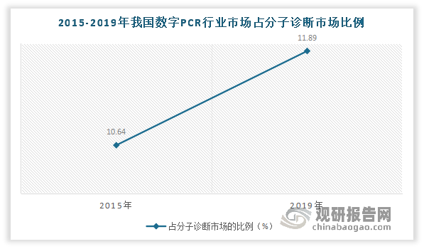 中國數字pcr行業發展現狀研究與投資前景預測報告(-年