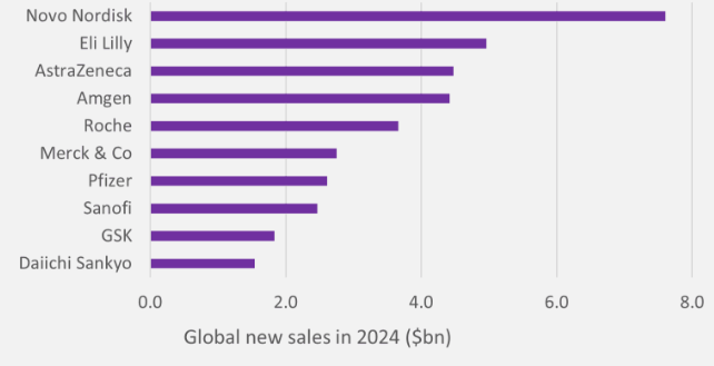 药品销量排行_2024全球畅销药TOP10预测