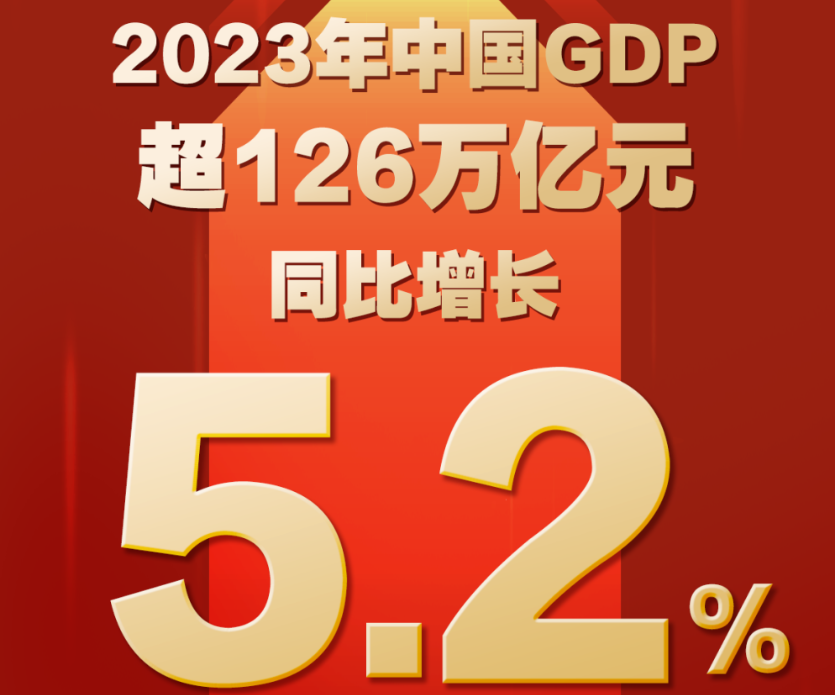 2023年中国gdp超126万亿 增长5.