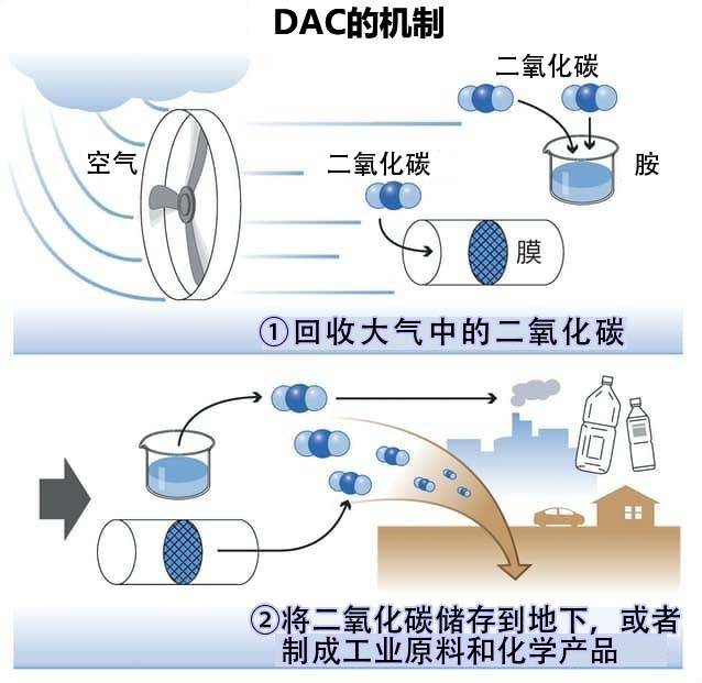 现阶段工业二氧化碳气体的回收方法及价值