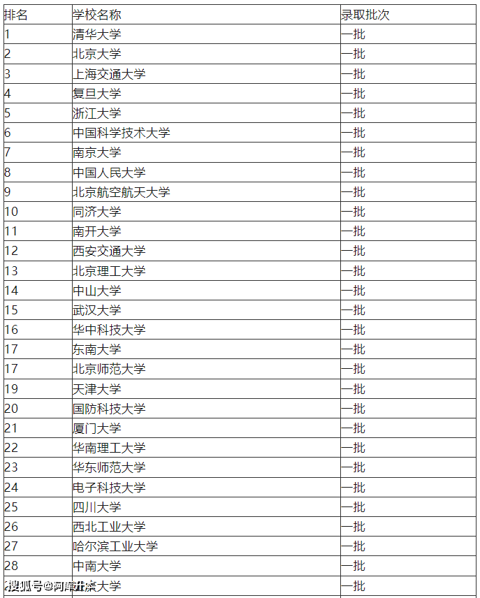 2024年全国985大学最新排名(理科 文科)