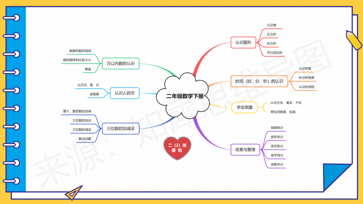 六年级下册数学思维导图怎么画?高清思维导图模板分享