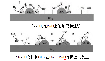 但高催化活性和選擇性的cu-zno基納米催化劑存在工作條件下穩定性差