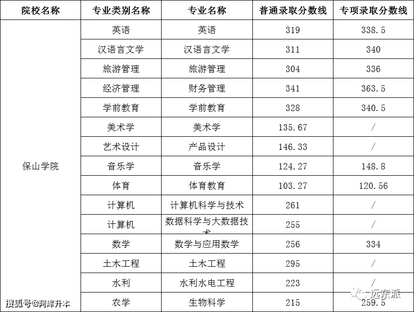 2020-2023年雲南專升本30所學校錄取分數線 近9